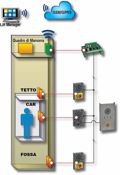 combinatore-telesoccorso-teleallarme-ascensori-GSM
